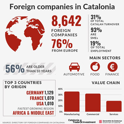 A Catalunya hi ha 8.642 empreses estrangeres establertes amb xifres de 2018, el 22% més que l’any anterior