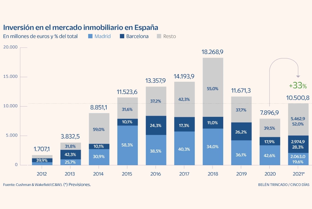 Barcelona es posiciona com el destí principal de la inversió immobiliària aquest 2021