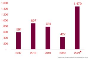 2021, un año récord de inversión en las Startups catalanas
